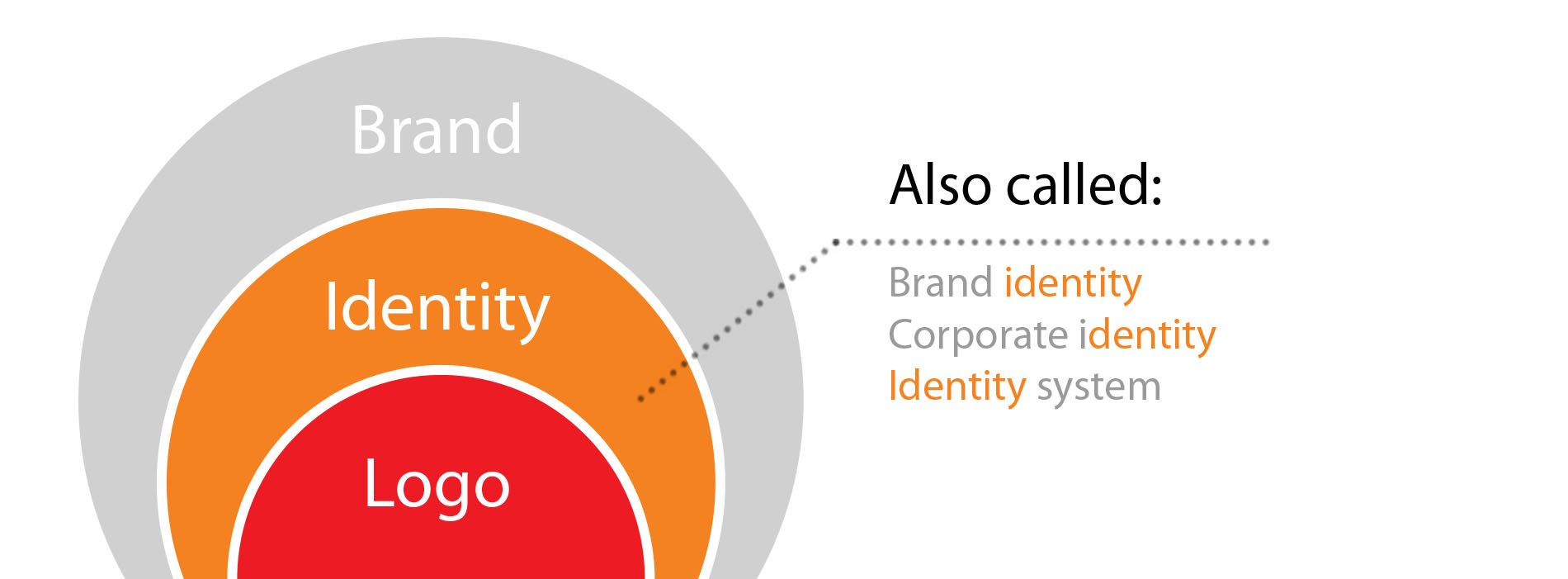 Identity design, brand, logo explained