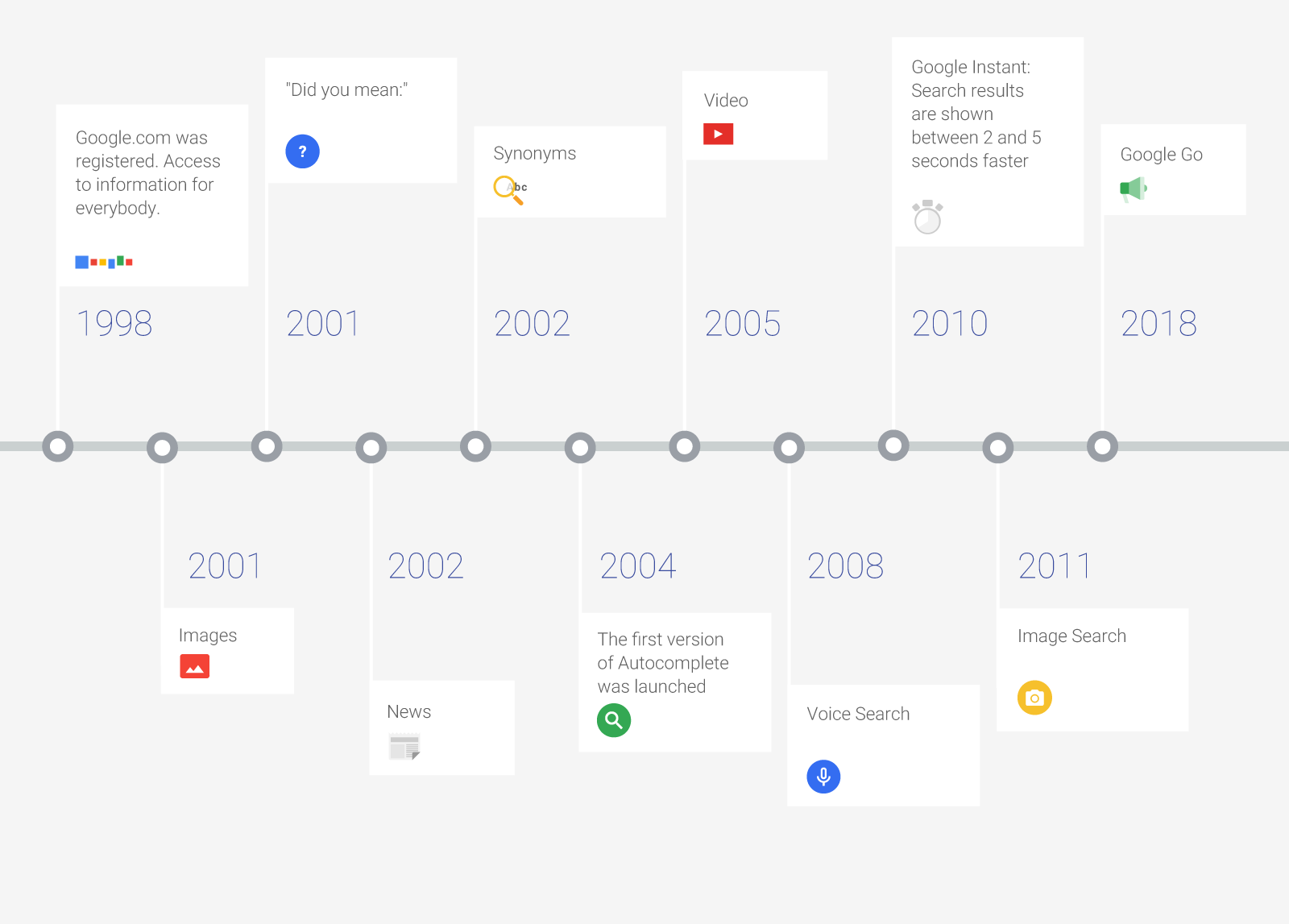 20 years of Google search evolution